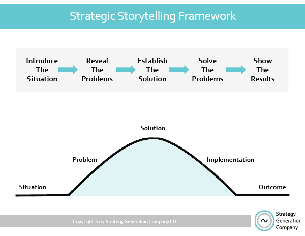 Strategic Arc Framework