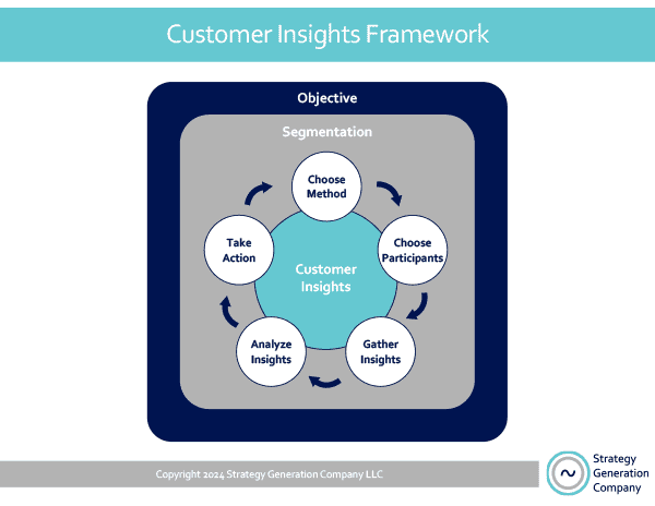 Customer Insights Framework